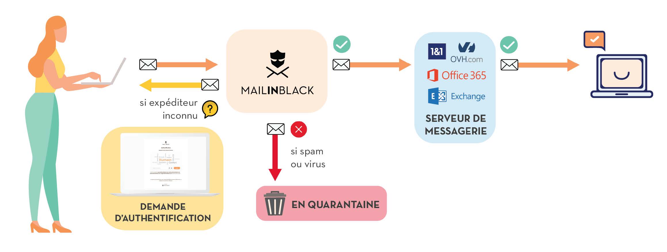 Comment fonctionne Mailinblack